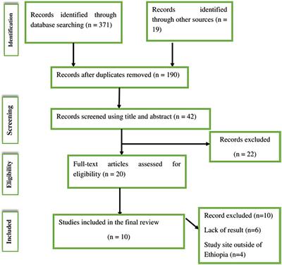 Level of episiotomy practice and its disparity among primiparous and multiparous women in Ethiopia: a systematic review and meta-analysis